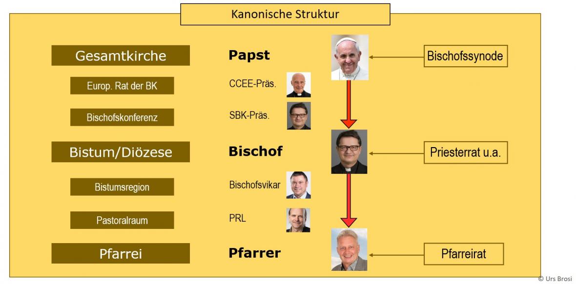 Strukturebenen der katholischen Kirche gemäss kanonischem Recht