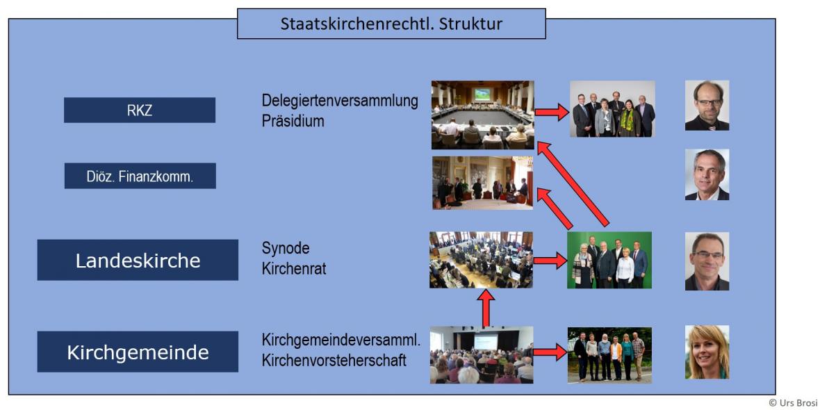 Strukturebenen der staatskirchenrechtlichen Körperschaften