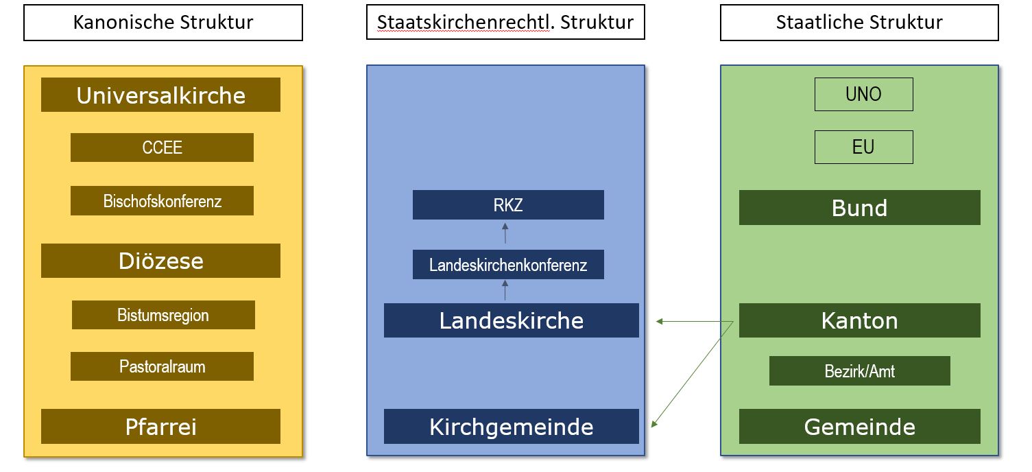 Duale Kirchenstruktur