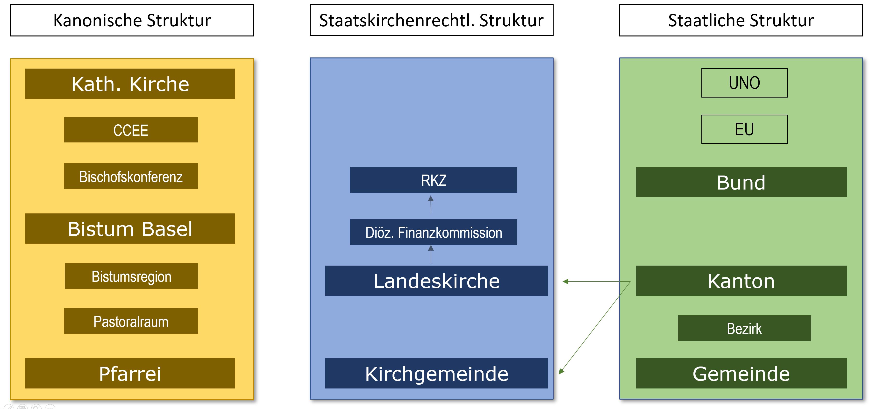 Schema, das den Aufbau der kanonischen und der staatskirchenrechtlichen Organisation der Kirche zeigt, daneben die staatlichen Strukturebenen