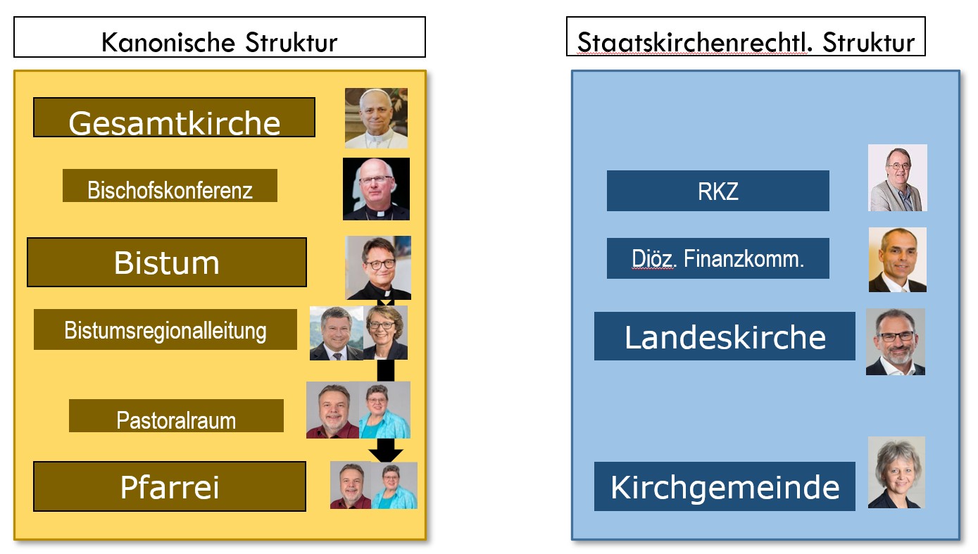 Kanonische und Staatskirchenrechtliche Struktur 2026