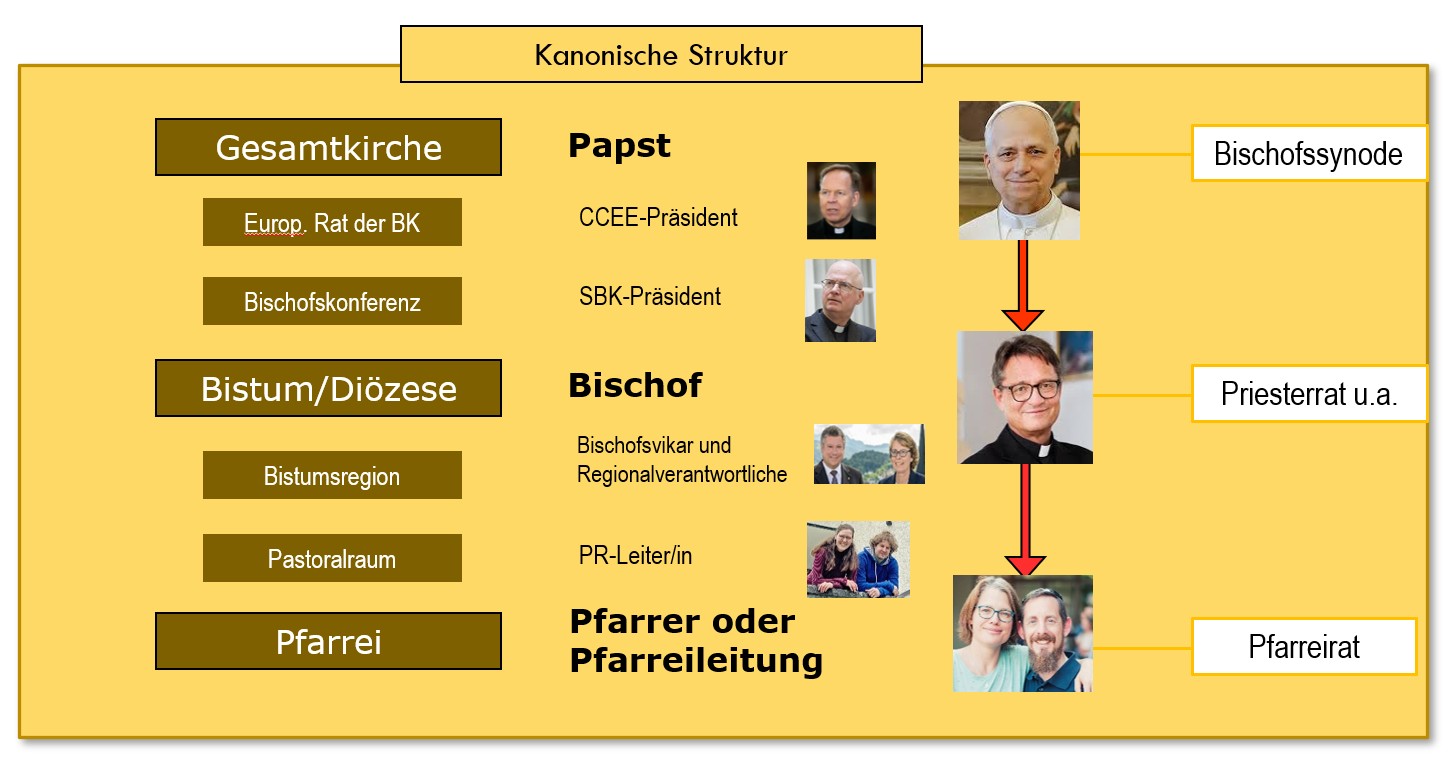 Kanonische Struktur 2026