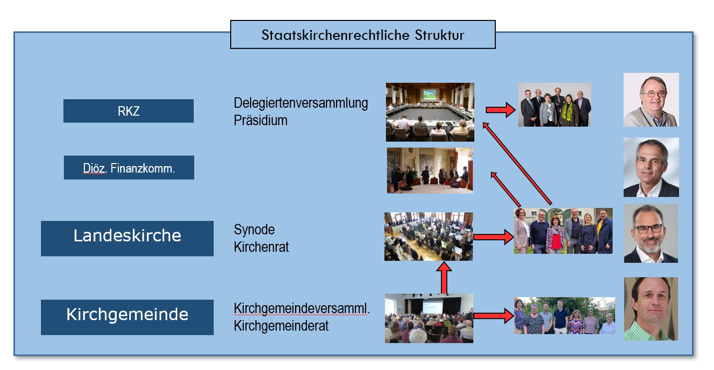 Staatskirchenrechtliche Struktur 2026
