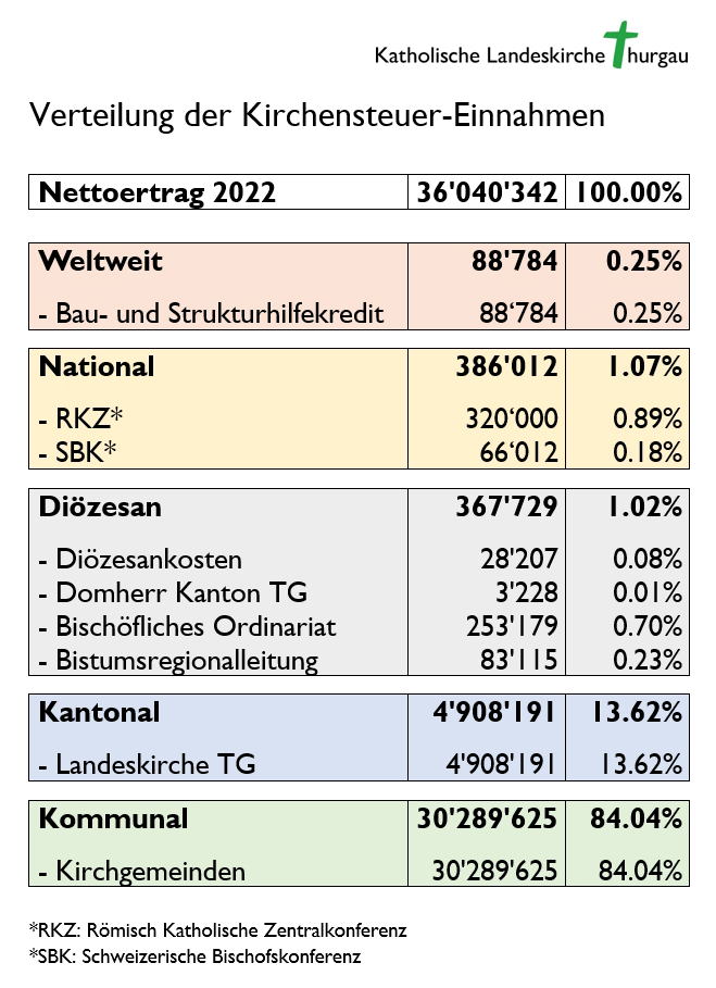 Verteilung Kirchensteuern